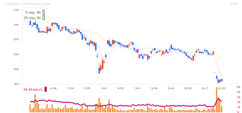 オプティマスグループ(9268)の日足チャート