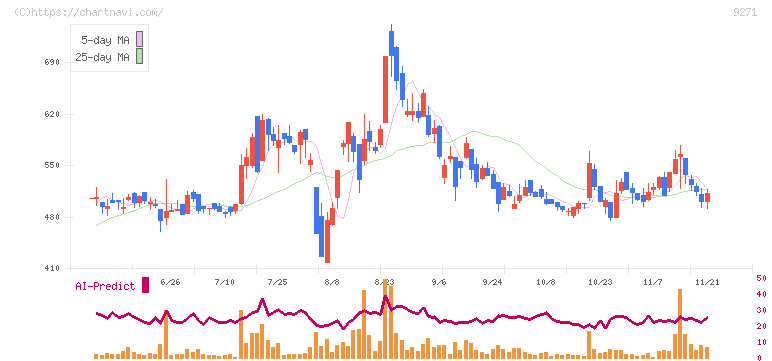 和心(9271)の日足チャート