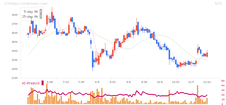 ブティックス(9272)の日足チャート