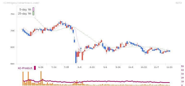 コーア商事ホールディングス(9273)の日足チャート