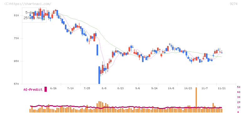 ＫＰＰグループホールディングス(9274)の日足チャート