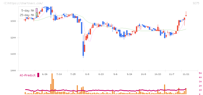 ナルミヤ・インターナショナル(9275)の日足チャート