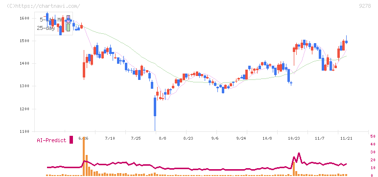 ブックオフグループホールディングス(9278)の日足チャート