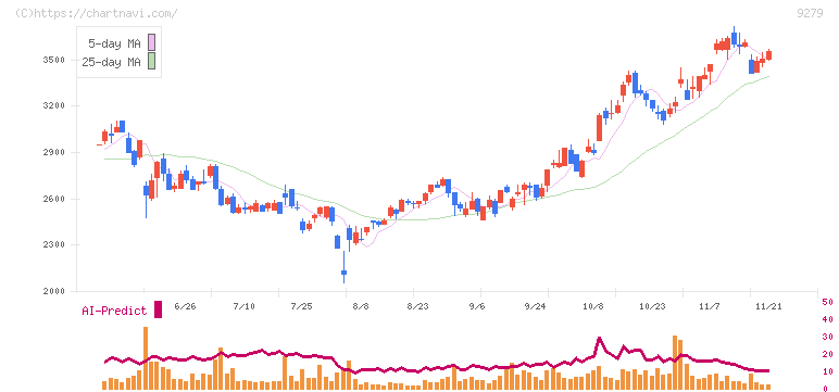 ギフトホールディングス(9279)の日足チャート
