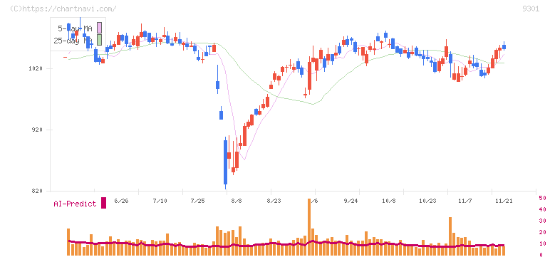 三菱倉庫(9301)の日足チャート