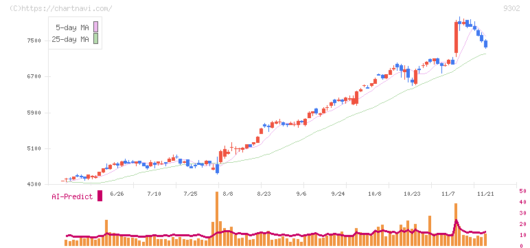 三井倉庫ホールディングス(9302)の日足チャート