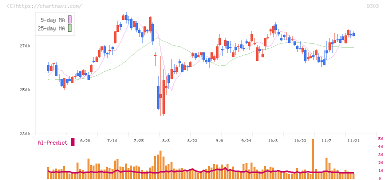 住友倉庫(9303)の日足チャート