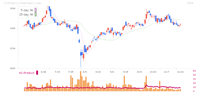 澁澤倉庫(9304)の日足チャート