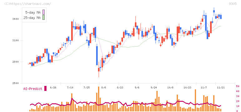 ヤマタネ(9305)の日足チャート