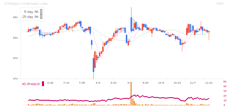 杉村倉庫(9307)の日足チャート