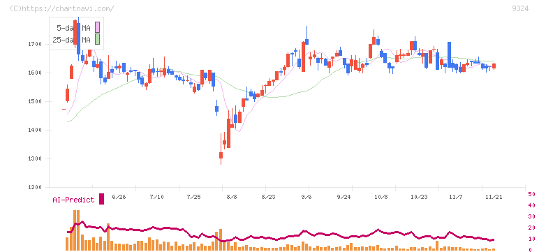 安田倉庫(9324)の日足チャート
