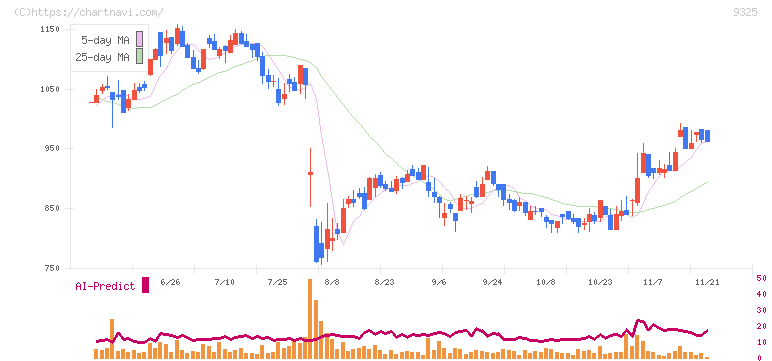 ファイズホールディングス(9325)の日足チャート