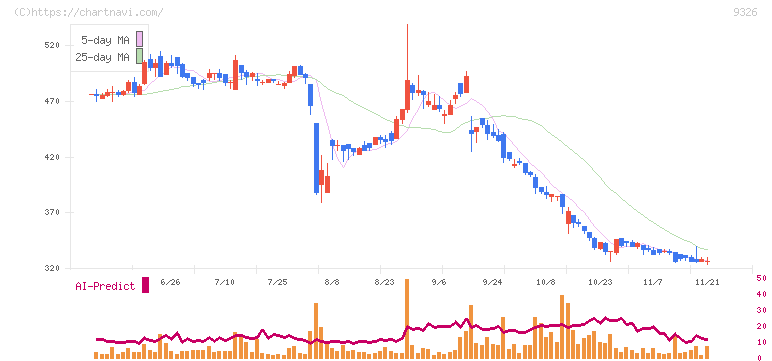 関通(9326)の日足チャート