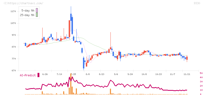 揚羽(9330)の日足チャート