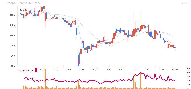 キャスター(9331)の日足チャート