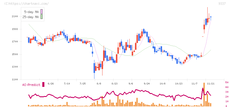 トリドリ(9337)の日足チャート