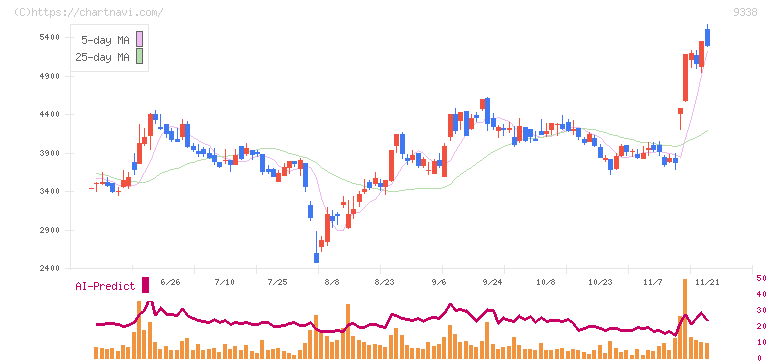 ＩＮＦＯＲＩＣＨ(9338)の日足チャート