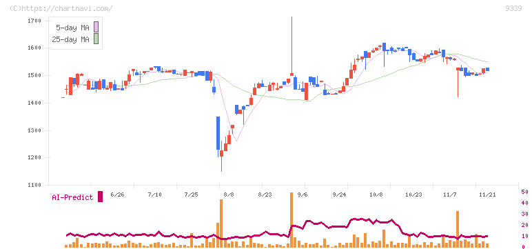 コーチ・エィ(9339)の日足チャート