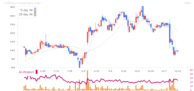 アソインターナショナル(9340)の日足チャート