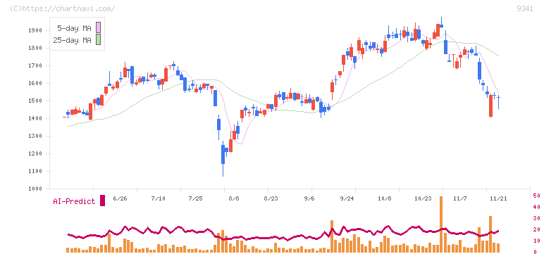 ＧＥＮＯＶＡ(9341)の日足チャート