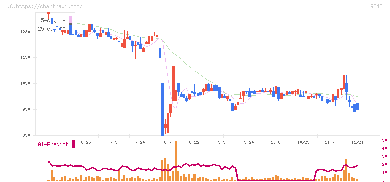 スマサポ(9342)の日足チャート