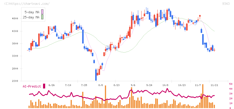アイビス(9343)の日足チャート