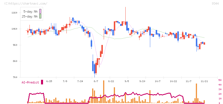 アクシスコンサルティング(9344)の日足チャート
