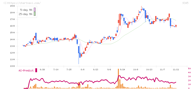 ビズメイツ(9345)の日足チャート