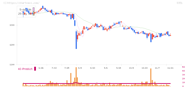 東洋埠頭(9351)の日足チャート