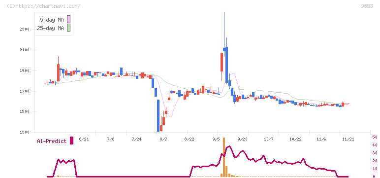 櫻島埠頭(9353)の日足チャート