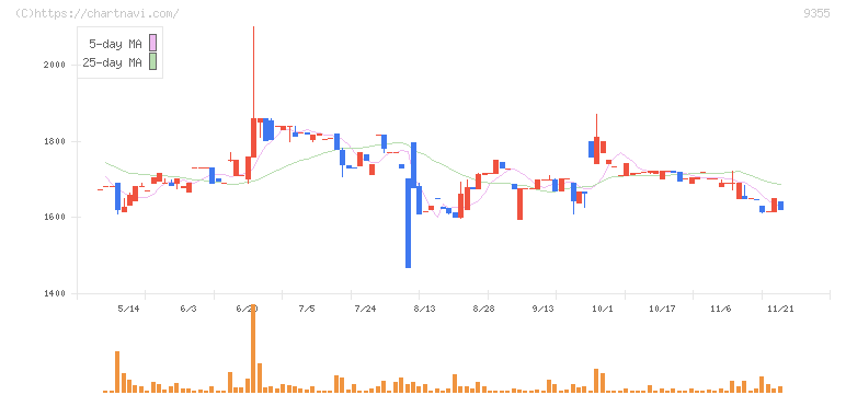 リンコーコーポレーション(9355)の日足チャート