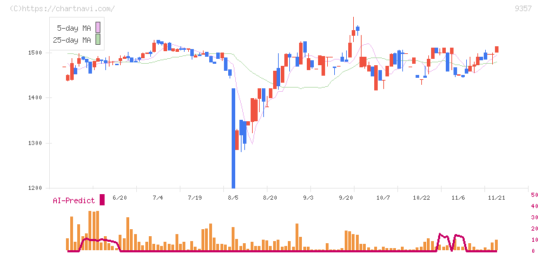 名港海運(9357)の日足チャート