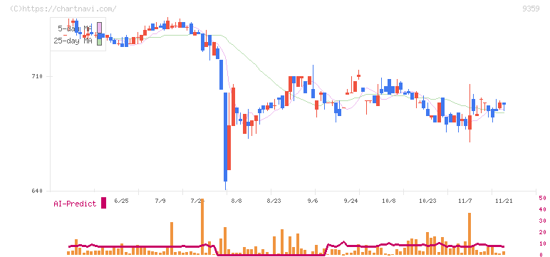 伊勢湾海運(9359)の日足チャート