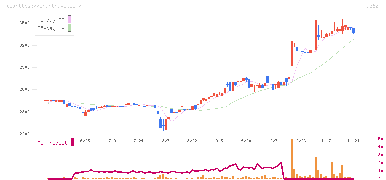 兵機海運(9362)の日足チャート