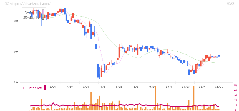 サンリツ(9366)の日足チャート
