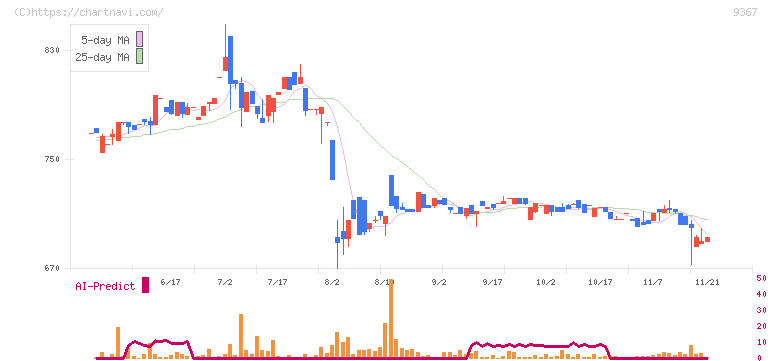 大東港運(9367)の日足チャート