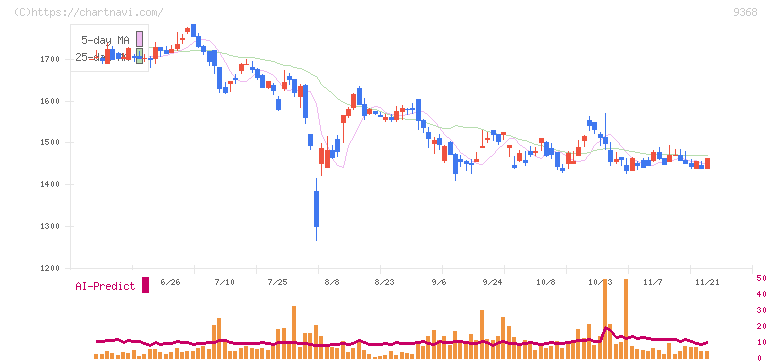 キムラユニティー(9368)の日足チャート