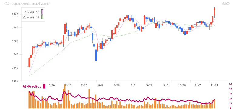 キユーソー流通システム(9369)の日足チャート