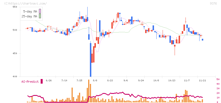 ユーラシア旅行社(9376)の日足チャート