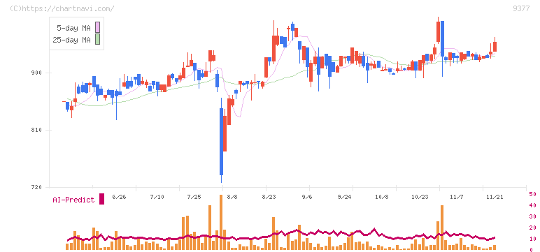 エージーピー(9377)の日足チャート