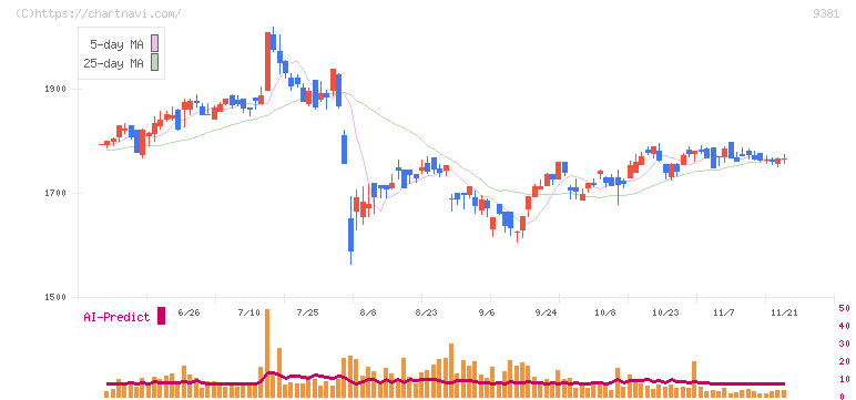 エーアイテイー(9381)の日足チャート