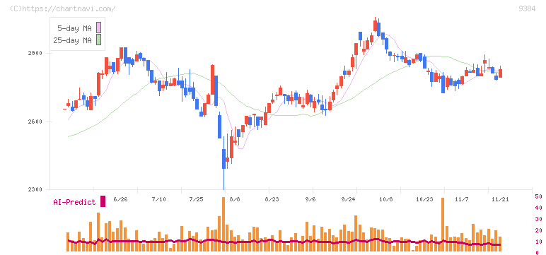 内外トランスライン(9384)の日足チャート