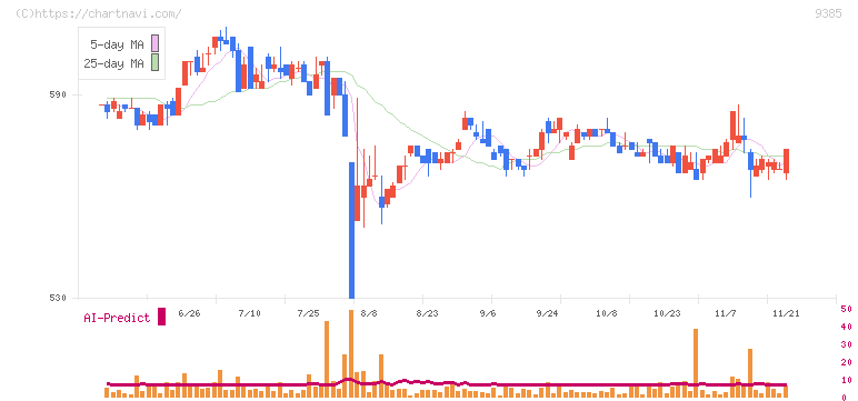 ショーエイコーポレーション(9385)の日足チャート