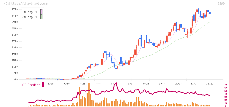 ビート・ホールディングス・リミテッド(9399)の日足チャート