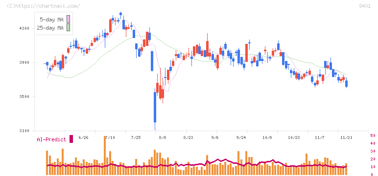 ＴＢＳホールディングス(9401)の日足チャート