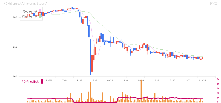 中部日本放送(9402)の日足チャート