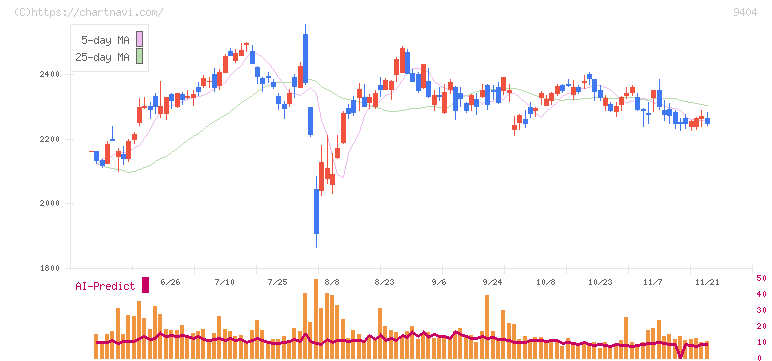 日本テレビホールディングス(9404)の日足チャート