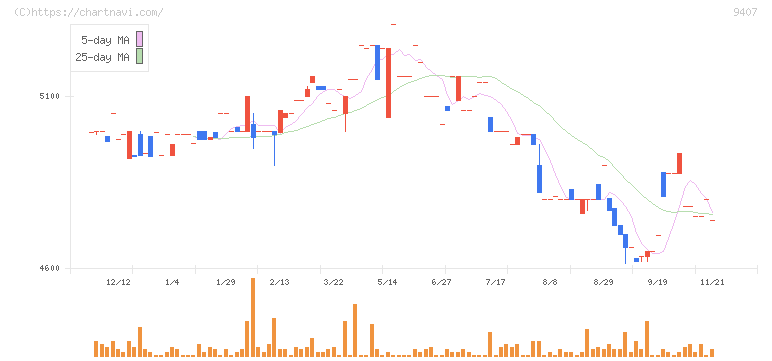 ＲＫＢ毎日ホールディングス(9407)の日足チャート