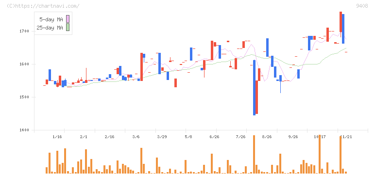 ＢＳＮメディアホールディングス(9408)の日足チャート