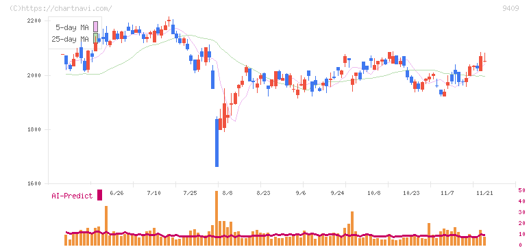 テレビ朝日ホールディングス(9409)の日足チャート